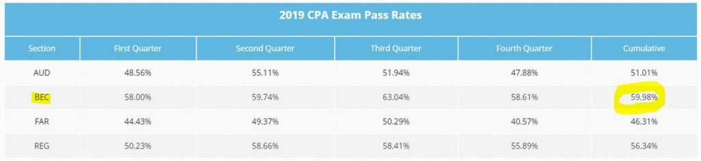 USCPA（米国公認会計士）試験科目別合格率2019年度